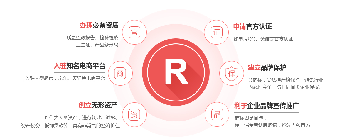 文昌商标注册的作用